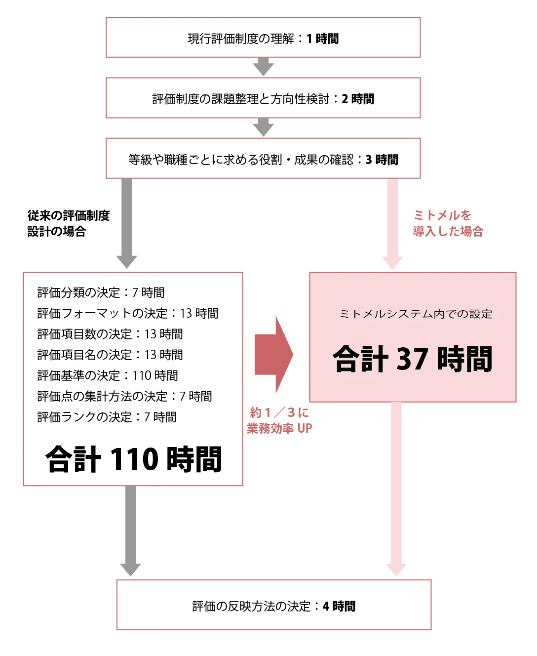 比較図業務効率化比較図